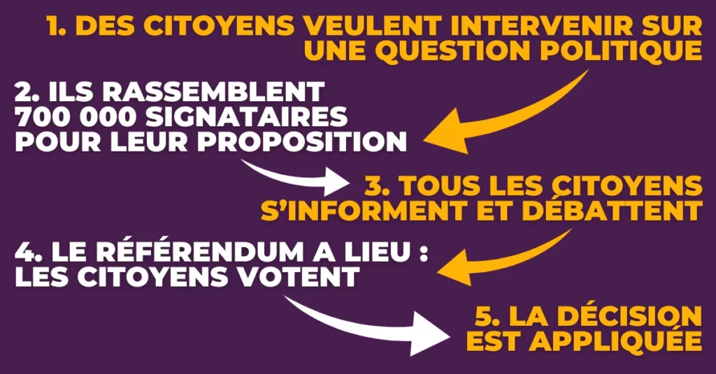 les différentes étapes d'un référendum d'initiative citoyenne